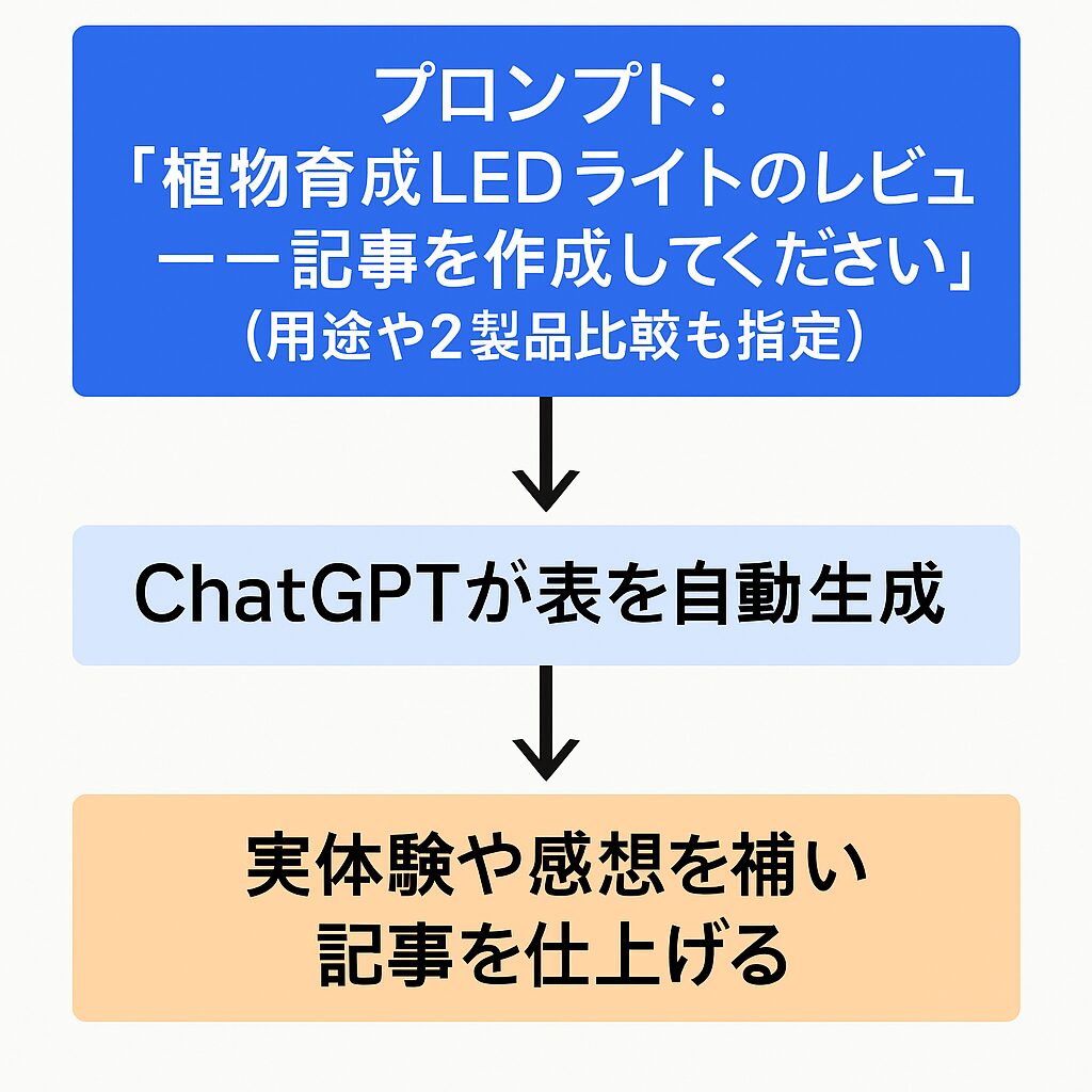ChatGPTでレビュー記事を作る手順図